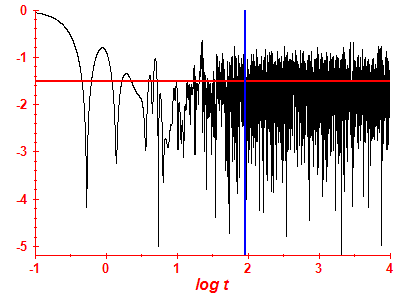 Survival probability log
